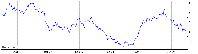 1 Year New Pacific Metals Share Price Chart