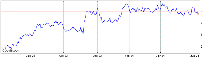 1 Year PHX Energy Services Share Price Chart