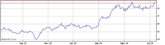 1 Year Sprott Physical Gold Share Price Chart