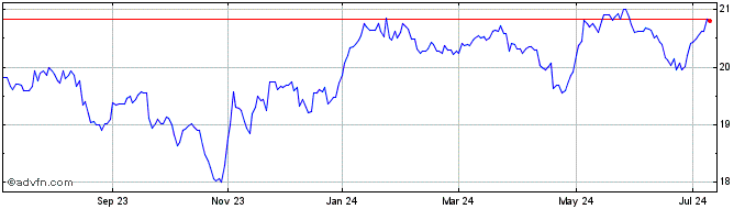 1 Year Power Corp of Canada  Price Chart