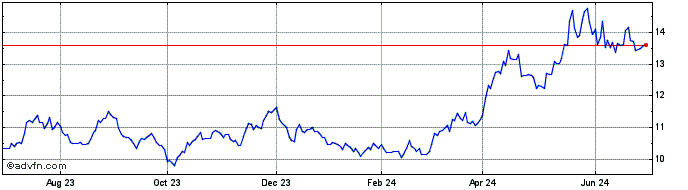 1 Year Sprott Physical Silver Share Price Chart