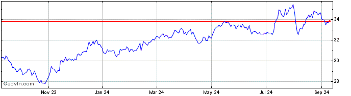 1 Year Invesco FTSE RAFI Global...  Price Chart