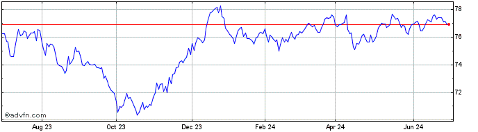 1 Year Mackenzie Emerging Marke...  Price Chart