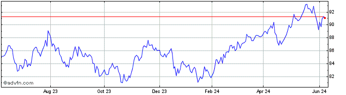 1 Year Mackenzie Emerging Marke...  Price Chart