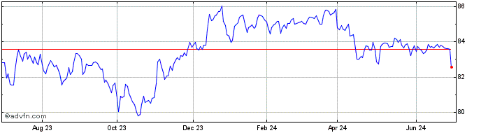 1 Year Mackenzie US High Yield ...  Price Chart