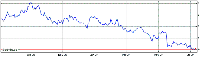 1 Year Quipt Home Medical Share Price Chart