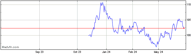 1 Year Mackenzie Canadian Gover...  Price Chart