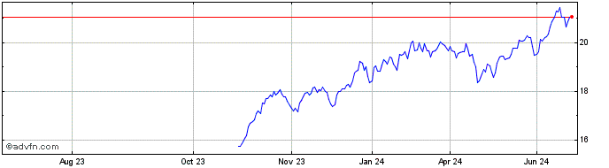1 Year Hamilton Technology Yiel...  Price Chart