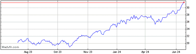 1 Year Evolve NASDAQ Techology  Price Chart