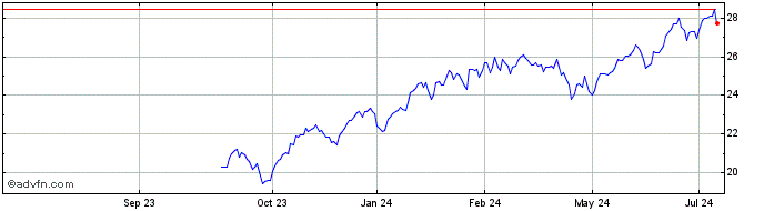1 Year Evolve NASDAQ Technology...  Price Chart