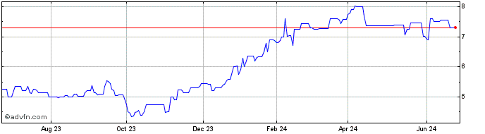 1 Year Stingray Share Price Chart