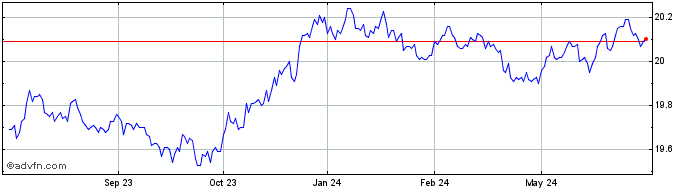 1 Year RBC US Discount Bond ETF  Price Chart
