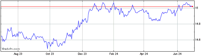 1 Year RBC US Discount Bond ETF  Price Chart