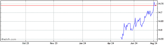 1 Year RBC Target 2025 US Corpo...  Price Chart