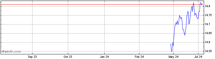 1 Year RBC Target 2027 US Corpo...  Price Chart