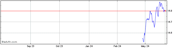 1 Year RBC Target 2028 US Corpo...  Price Chart