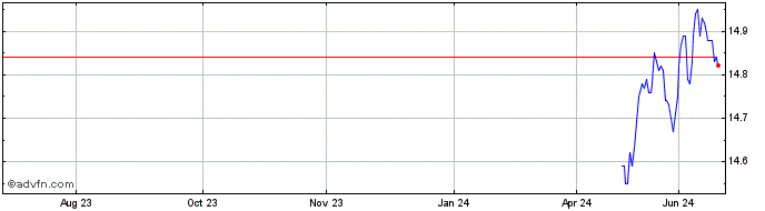 1 Year RBC Target 2029 US Corpo...  Price Chart