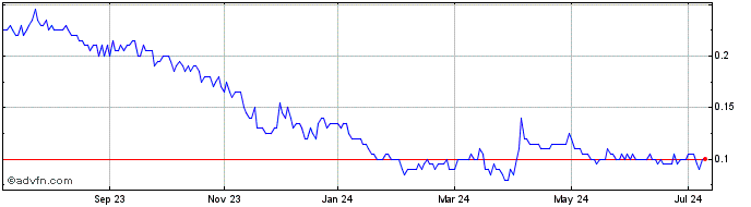 1 Year Signal Gold Share Price Chart