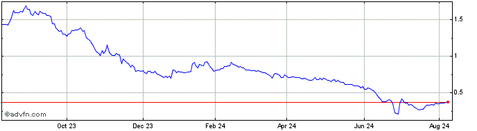 1 Year Slate Office REIT  Price Chart