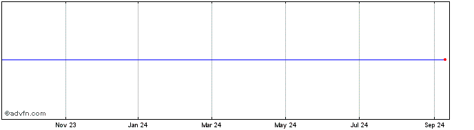 1 Year Evolve Enhanced FANGMA I...  Price Chart