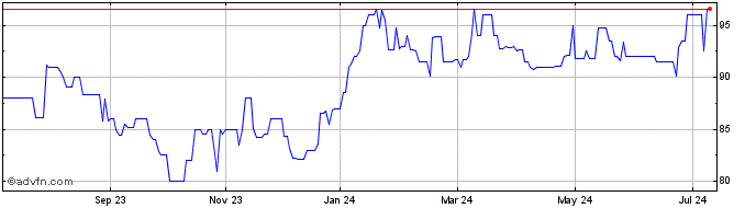 1 Year Timbercreek Financial  Price Chart
