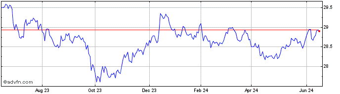 1 Year BMO US TIPS Index ETF  Price Chart