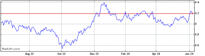1 Year TD Morningstar ESG Canad...  Price Chart