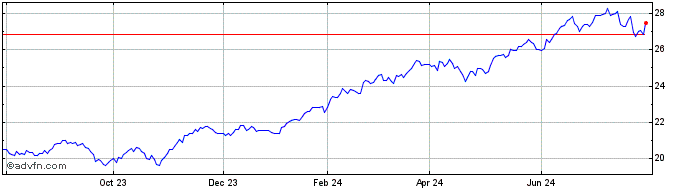 1 Year TD Active US Enhanced Di...  Price Chart