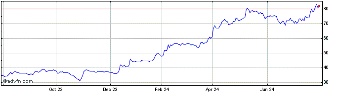 1 Year TerraVest Industries Share Price Chart
