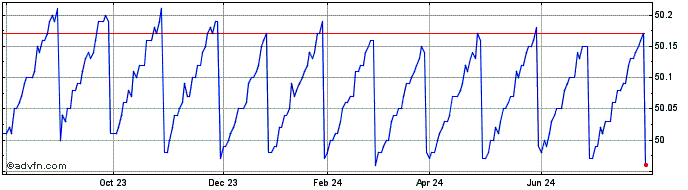 1 Year Global X 0 to 3 Month US...  Price Chart