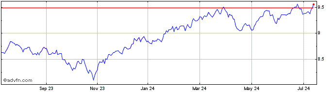 1 Year Manulife Smart US Defens...  Price Chart