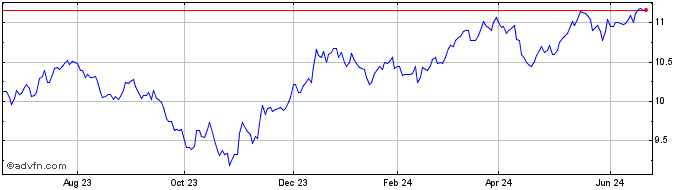 1 Year Manulife Smart US Divide...  Price Chart