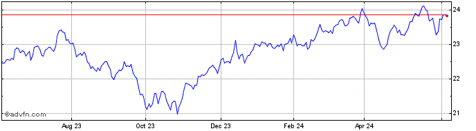 1 Year Invesco S&P 500 Low Vola...  Price Chart