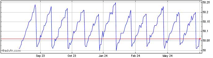 1 Year CI US Money Market ETF  Price Chart