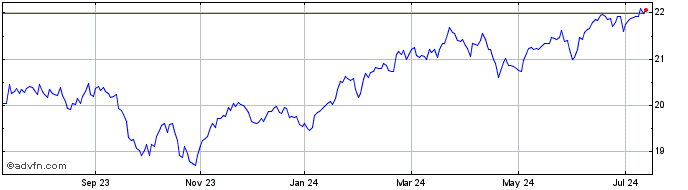 1 Year Global X Enhanced S&P 50...  Price Chart