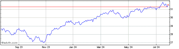 1 Year Vanguard Balanced ETF Po...  Price Chart