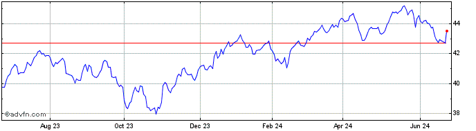 1 Year Vanguard FTSE Canadian H...  Price Chart