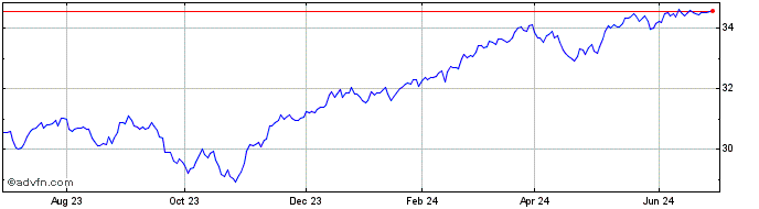 1 Year Vanguard Growth ETF Port...  Price Chart