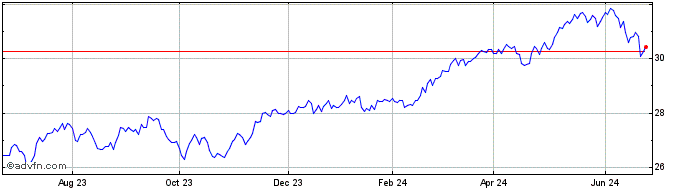 1 Year Vanguard FTSE Developed ...  Price Chart