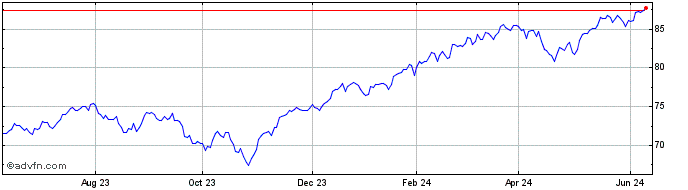 1 Year Vanguard S&P 500 Index E...  Price Chart