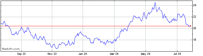 1 Year iShares S&P TSX Global B...  Price Chart