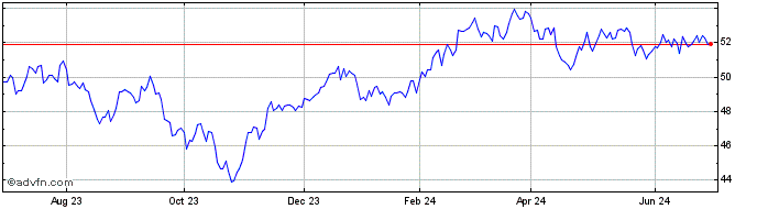 1 Year iShares S&P Global Consu...  Price Chart