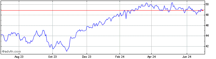 1 Year iShares Canadian Growth ...  Price Chart