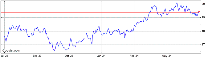 1 Year iShares S&P TSX SmallCap...  Price Chart
