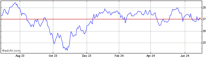 1 Year iShares Canadian Select ...  Price Chart