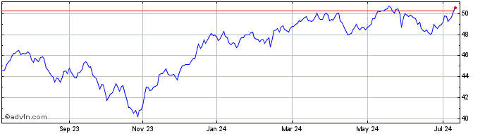 1 Year iShares S&P TSX Capped F...  Price Chart