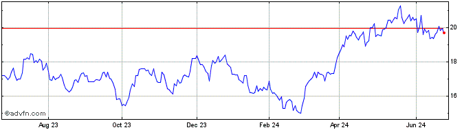 1 Year iShares S&P TSX Global G...  Price Chart