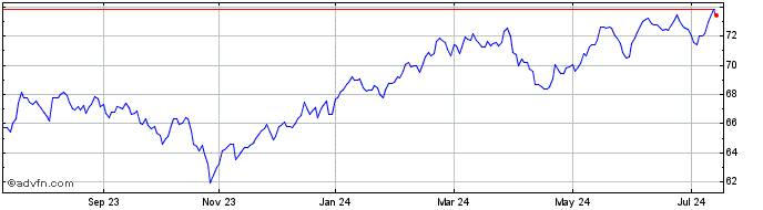 1 Year iShares S&P Global Healt...  Price Chart
