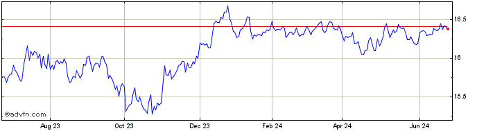 1 Year iShares US High Yield Bo...  Price Chart