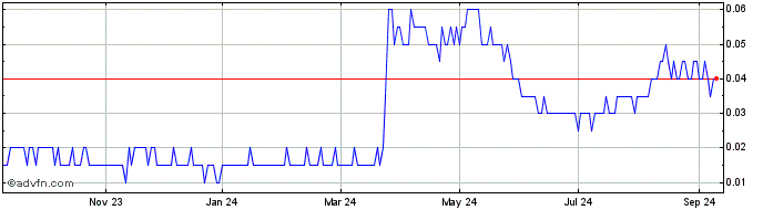 1 Year Auxly Cannabis Share Price Chart